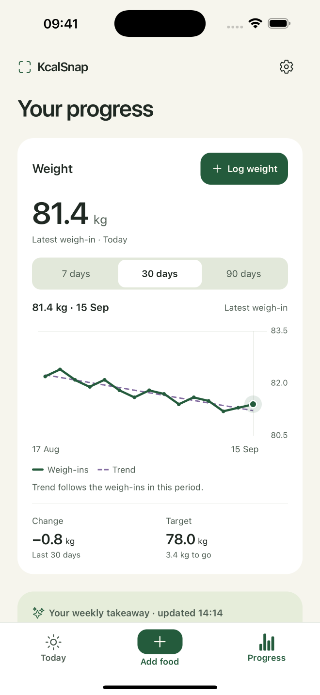 Latest logged weight, a fitted trend line, selectable history ranges and contextual coaching.